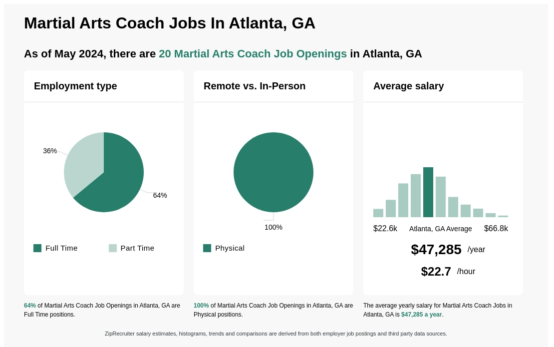 Infographic showing 20 Martial Arts Coach job openings in Atlanta, GA as of May 2024, with employment types broken down into 64% Full Time, and 36% Part Time. Highlights an 100% Physical job distribution, with an average salary of $47,284.7 per year, or $22.7 per hour.