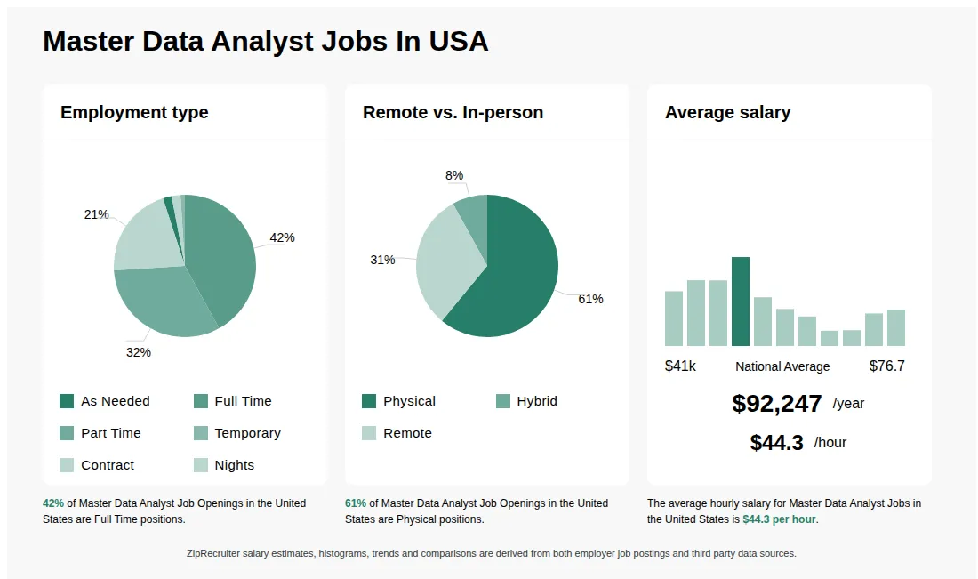 Infographic showing various Master Data Analyst job openings in the United States as of May 2026, with employment types broken down into 2% As Needed, 42% Full Time, 32% Part Time, 1% Temporary, 21% Contract, and 2% Nights. Highlights an 61% Physical, 8% Hybrid, and 31% Remote job distribution, with an average salary of $92,247 per year, or $44.3 per hour.