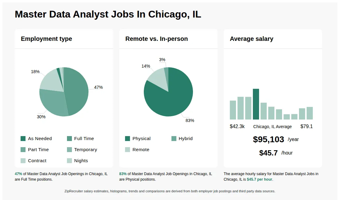 Infographic showing various Master Data Analyst job openings in Chicago, IL as of May 2026, with employment types broken down into 2% As Needed, 47% Full Time, 30% Part Time, 1% Temporary, 18% Contract, and 2% Nights. Highlights an 83% Physical, 3% Hybrid, and 14% Remote job distribution, with an average salary of $95,103 per year, or $45.7 per hour.