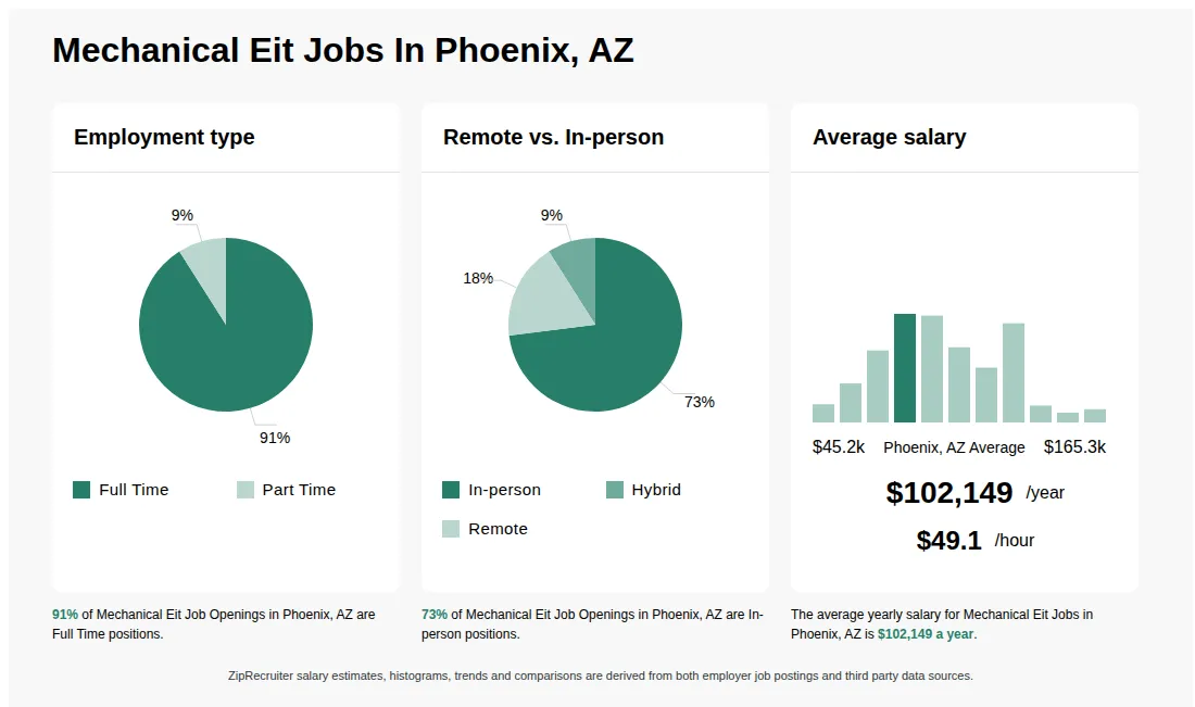 Infographic showing various Mechanical Eit job openings in Phoenix, AZ as of May 2026, with employment types broken down into 91% Full Time, and 9% Part Time. Highlights an 73% In-person, 9% Hybrid, and 18% Remote job distribution, with an average salary of $102,149 per year, or $49.1 per hour.