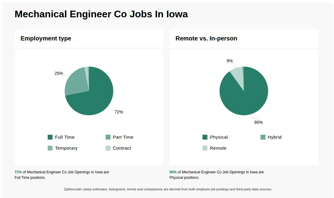 Mechanical Engineer Co Job Statistics for Iowa - May 2026 Infographic showing various Mechanical Engineer Co job openings in Iowa as of May 2026, with employment types broken down into 72% Full Time, 25% Part Time, 1% Temporary, and 2% Contract. Highlights an 90% Physical, 1% Hybrid, and 9% Remote job distribution.