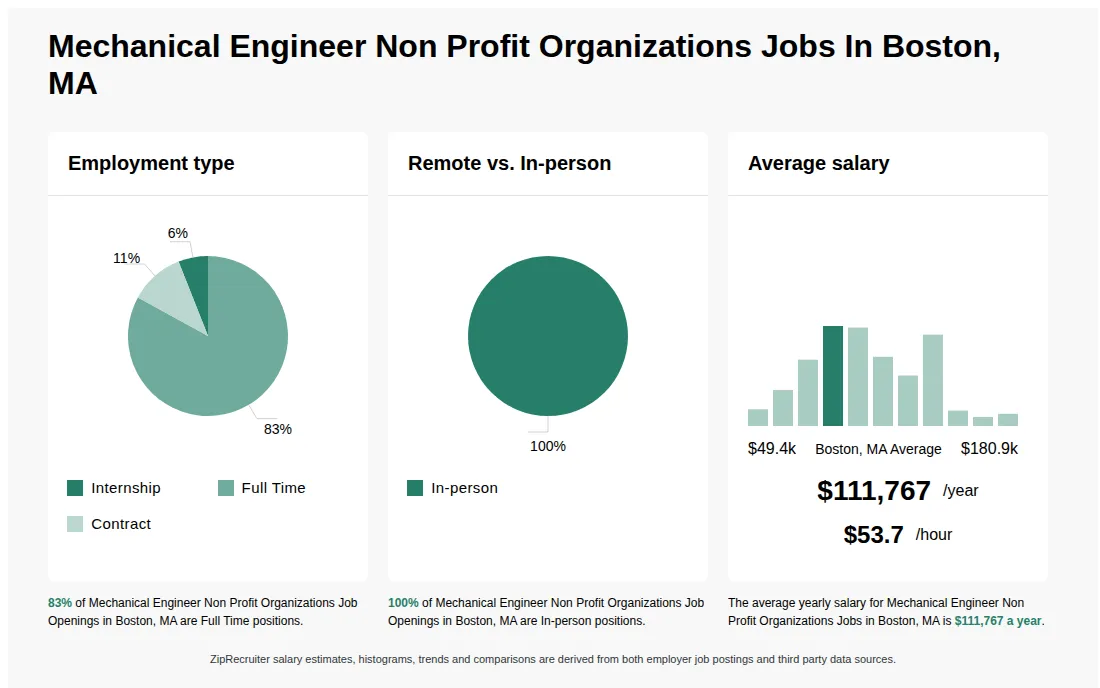 Infographic showing various Mechanical Engineer Non Profit Organizations job openings in Boston, MA as of May 2026, with employment types broken down into 6% Internship, 83% Full Time, and 11% Contract. Highlights an 100% In-person job distribution, with an average salary of $111,767 per year, or $53.7 per hour.