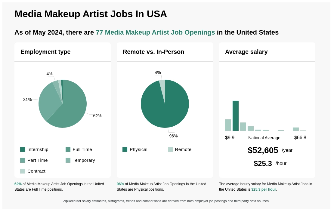 16 57 Hr Media Makeup Artist Jobs