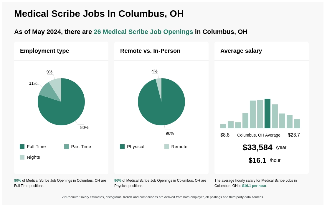 Infographic showing 26 Medical Scribe job openings in Columbus, OH as of May 2024, with employment types broken down into 80% Full Time, 11% Part Time, and 9% Nights. Highlights an 96% Physical, and 4% Remote job distribution, with an average salary of $33,584.2 per year, or $16.1 per hour.