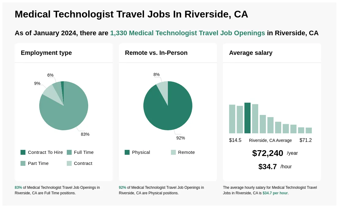 $23-$62/hr Medical Technologist Travel Jobs in Riverside, CA