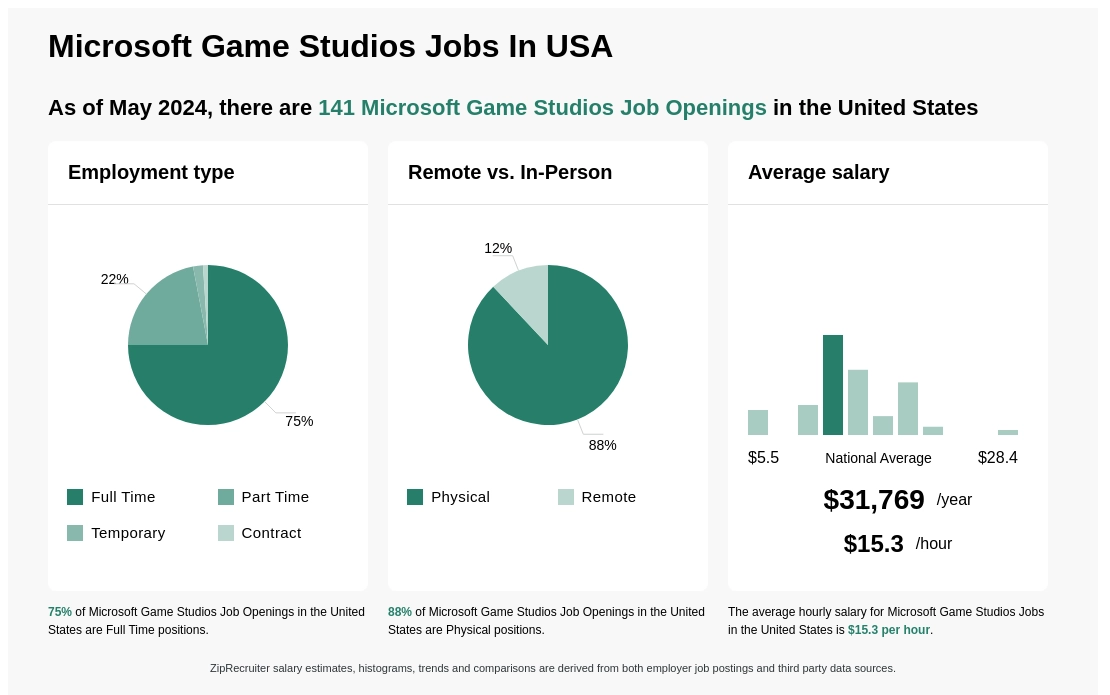 $13-$20/hr Microsoft Game Studios Jobs (NOW HIRING) Dec 2023