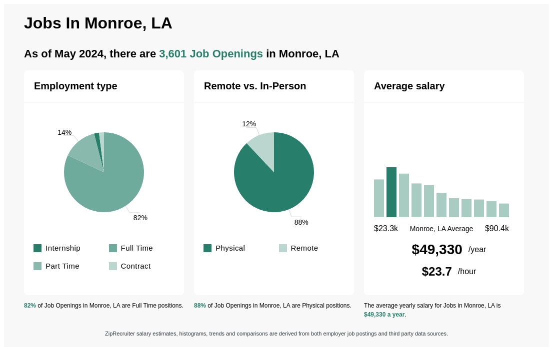 Infographic showing 3,601 job openings in Monroe, LA as of May 2024, with employment types broken down into 2% Internship, 82% Full Time, 14% Part Time, and 2% Contract. Highlights an 88% Physical, and 12% Remote job distribution, with an average salary of $49,330 per year, or $23.7 per hour.
