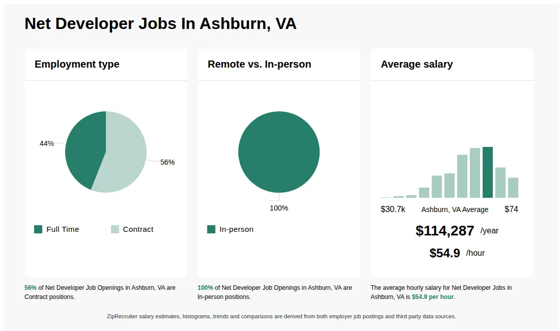 Infographic showing various Net Developer job openings in Ashburn, VA as of May 2026, with employment types broken down into 44% Full Time, and 56% Contract. Highlights an 100% In-person job distribution, with an average salary of $114,287 per year, or $54.9 per hour.
