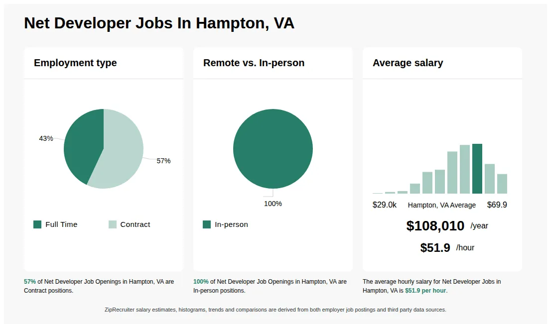 Net Developer Job Statistics for Hampton, VA - May 2026 Infographic showing various Net Developer job openings in Hampton, VA as of May 2026, with employment types broken down into 43% Full Time, and 57% Contract. Highlights an 100% In-person job distribution, with an average salary of $108,010 per year, or $51.9 per hour.