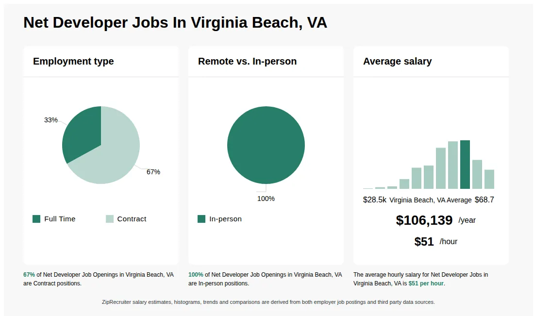 Net Developer Job Statistics for Virginia Beach, VA - May 2026 Infographic showing various Net Developer job openings in Virginia Beach, VA as of May 2026, with employment types broken down into 33% Full Time, and 67% Contract. Highlights an 100% In-person job distribution, with an average salary of $106,139 per year, or $51 per hour.