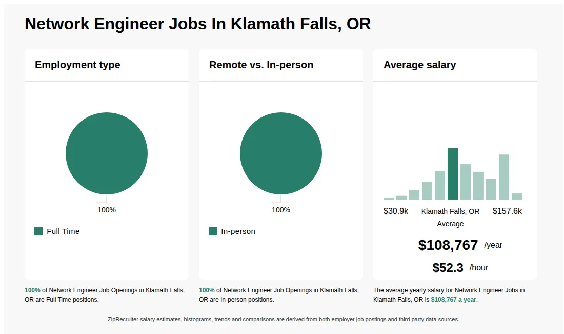 Network Engineer Job Statistics for Klamath Falls, OR - May 2026 Infographic showing various Network Engineer job openings in Klamath Falls, OR as of May 2026, with employment types broken down into 100% Full Time. Highlights an 100% In-person job distribution, with an average salary of $108,767 per year, or $52.3 per hour.