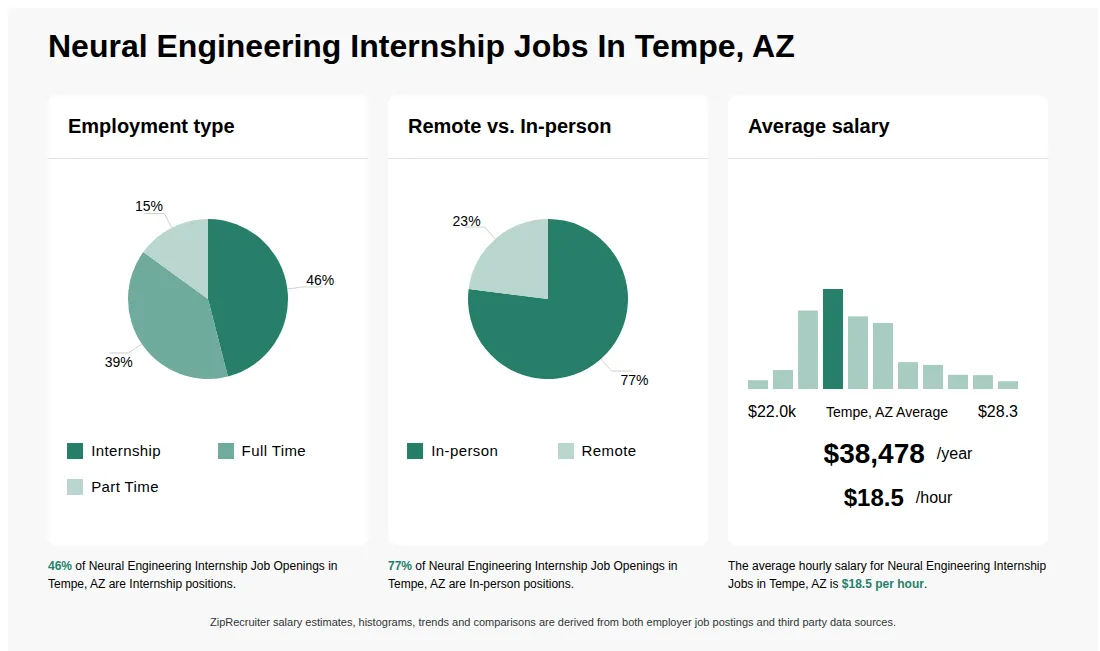 Neural Engineering Internship Job Statistics for Tempe, AZ - May 2026 Infographic showing various Neural Engineering Internship job openings in Tempe, AZ as of May 2026, with employment types broken down into 46% Internship, 39% Full Time, and 15% Part Time. Highlights an 77% In-person, and 23% Remote job distribution, with an average salary of $38,478 per year, or $18.5 per hour.