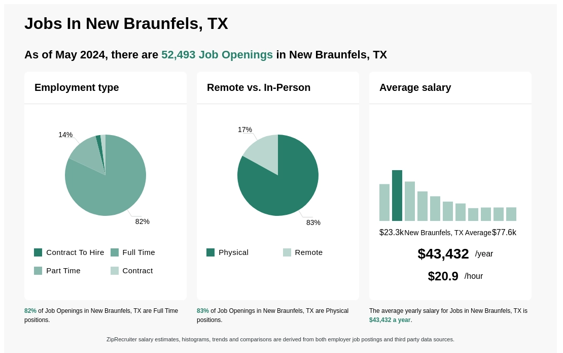 Infographic showing 3,447 job openings in New Braunfels, TX as of March 2024, with employment types broken down into 2% Contract To Hire, 84% Full Time, 12% Part Time, and 2% Contract. Highlights an 83% Physical, and 17% Remote job distribution, with an average salary of $43,192 per year, or $20.8 per hour.