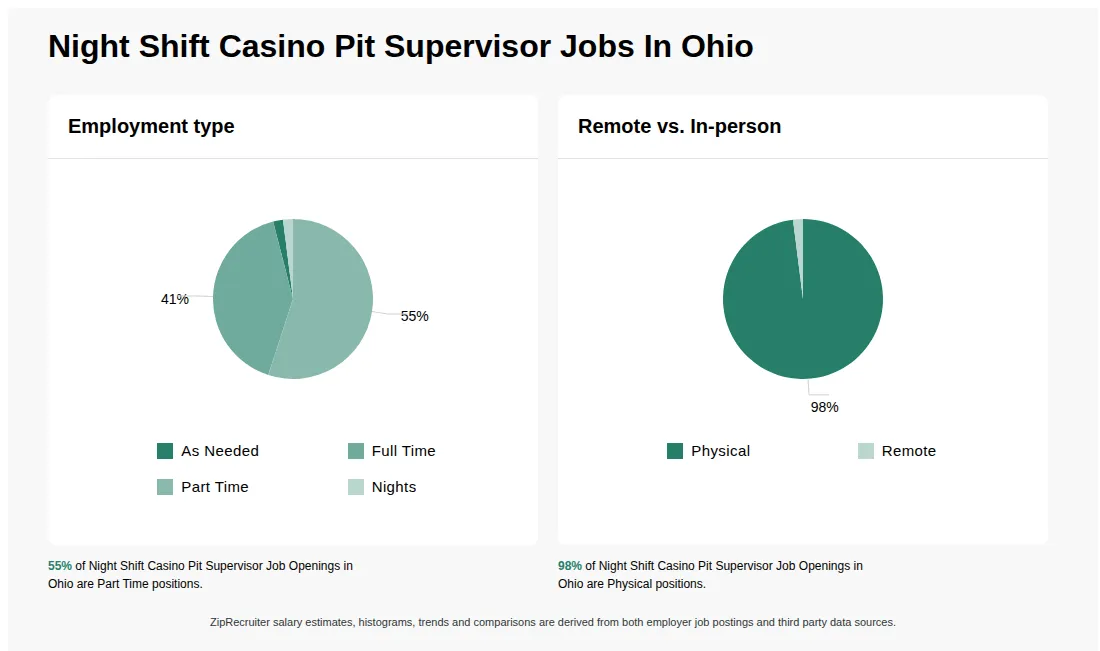 Night Shift Casino Pit Supervisor Job Statistics for Ohio - May 2026 Infographic showing various Night Shift Casino Pit Supervisor job openings in Ohio as of May 2026, with employment types broken down into 2% As Needed, 41% Full Time, 55% Part Time, and 2% Nights. Highlights an 98% Physical, and 2% Remote job distribution.
