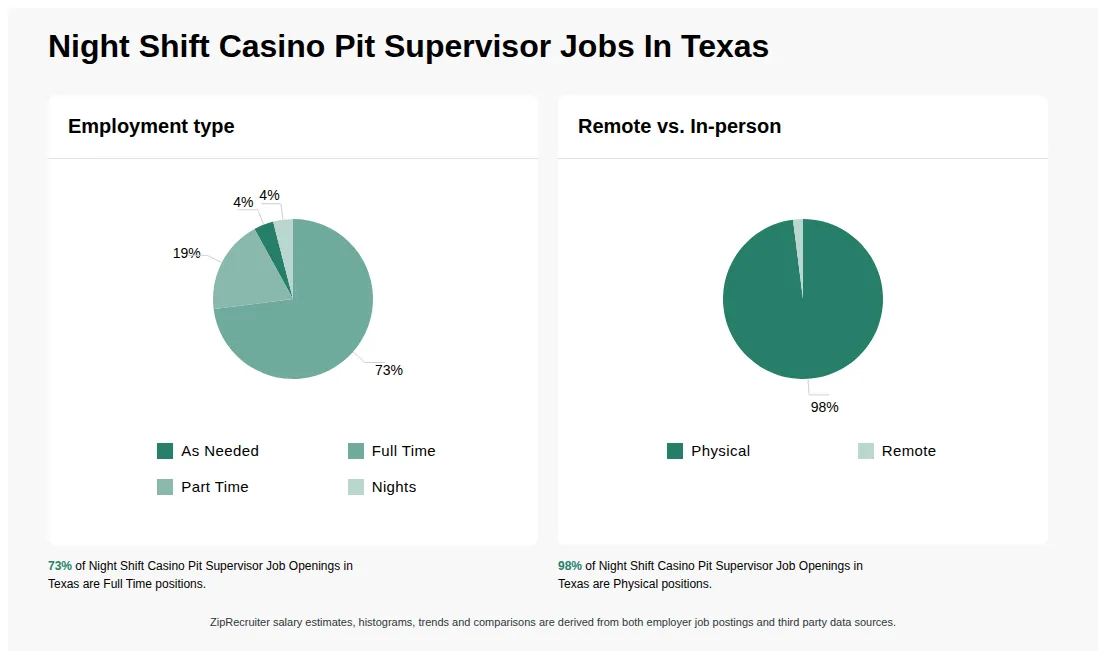 Night Shift Casino Pit Supervisor Job Statistics for Texas - May 2026 Infographic showing various Night Shift Casino Pit Supervisor job openings in Texas as of May 2026, with employment types broken down into 4% As Needed, 73% Full Time, 19% Part Time, and 4% Nights. Highlights an 98% Physical, and 2% Remote job distribution.