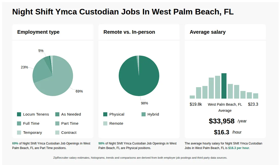 Infographic showing various Night Shift Ymca Custodian job openings in West Palm Beach, FL as of May 2026, with employment types broken down into 1% Locum Tenens, 5% As Needed, 23% Full Time, 69% Part Time, 1% Temporary, and 1% Contract. Highlights an 98% Physical, 1% Hybrid, and 1% Remote job distribution, with an average salary of $33,958 per year, or $16.3 per hour.