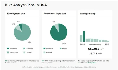 Nike analyst jobs store