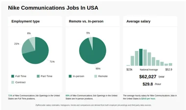 22 44 hr Nike Communications Jobs NOW HIRING Dec 2024
