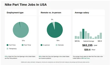 23 45 hr Nike Part Time Jobs NOW HIRING Dec 2024