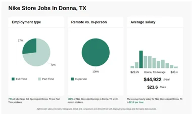 16 29 hr Nike Store Jobs in Donna TX NOW HIRING Nov 24