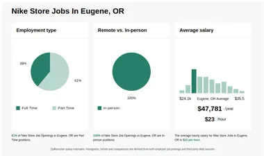 Nike store eugene jobs 2025