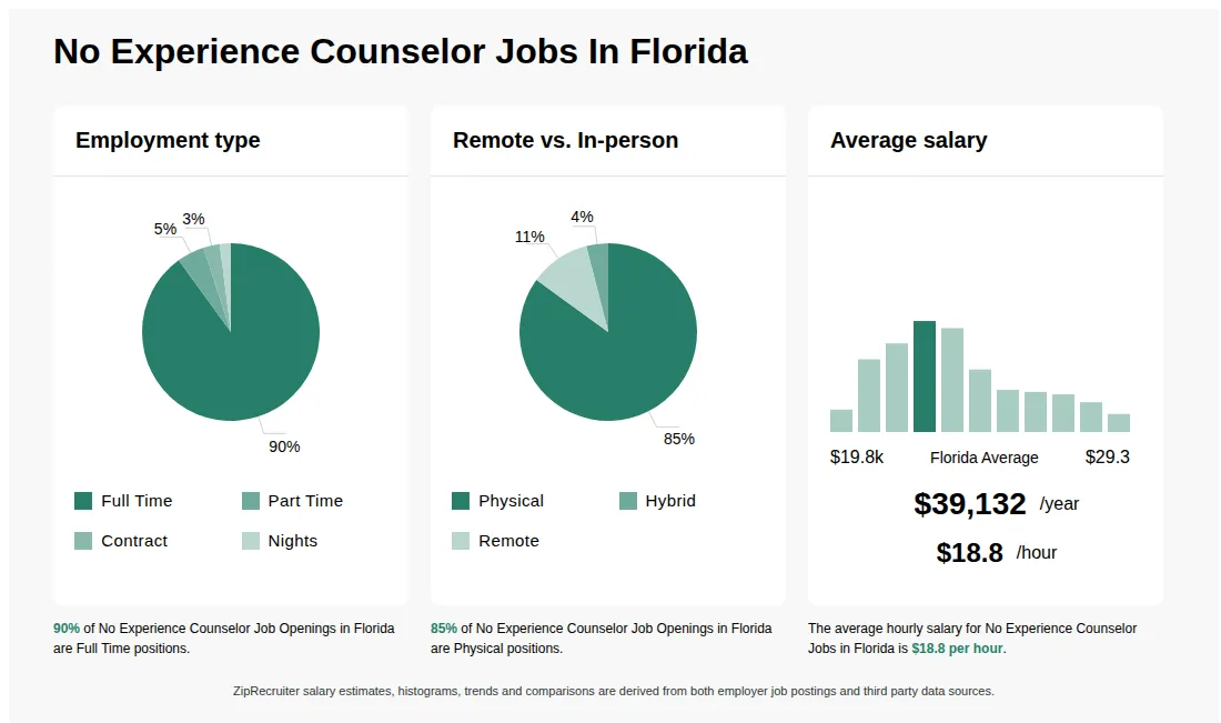 Infographic showing various No Experience Counselor job openings in Florida as of May 2026, with employment types broken down into 90% Full Time, 5% Part Time, 3% Contract, and 2% Nights. Highlights an 85% Physical, 4% Hybrid, and 11% Remote job distribution, with an average salary of $39,132 per year, or $18.8 per hour.