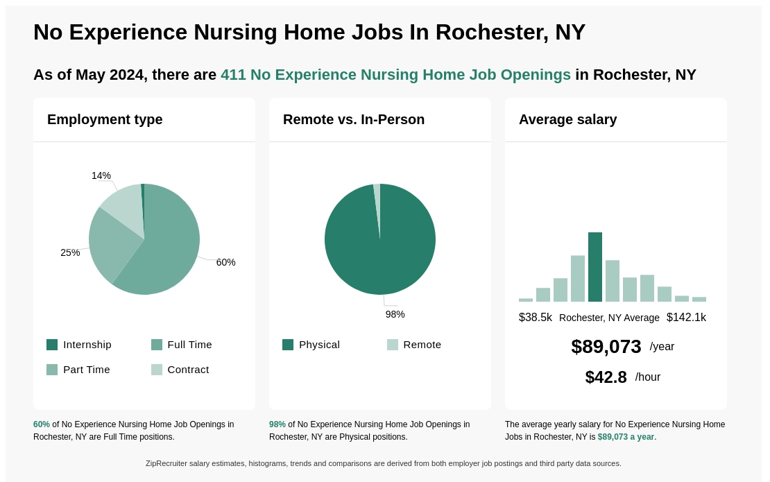 Nursing Home Jobs In Rochester Ny