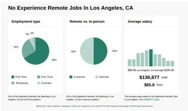 $117k-$174k No Experience Remote Jobs in Los Angeles, CA