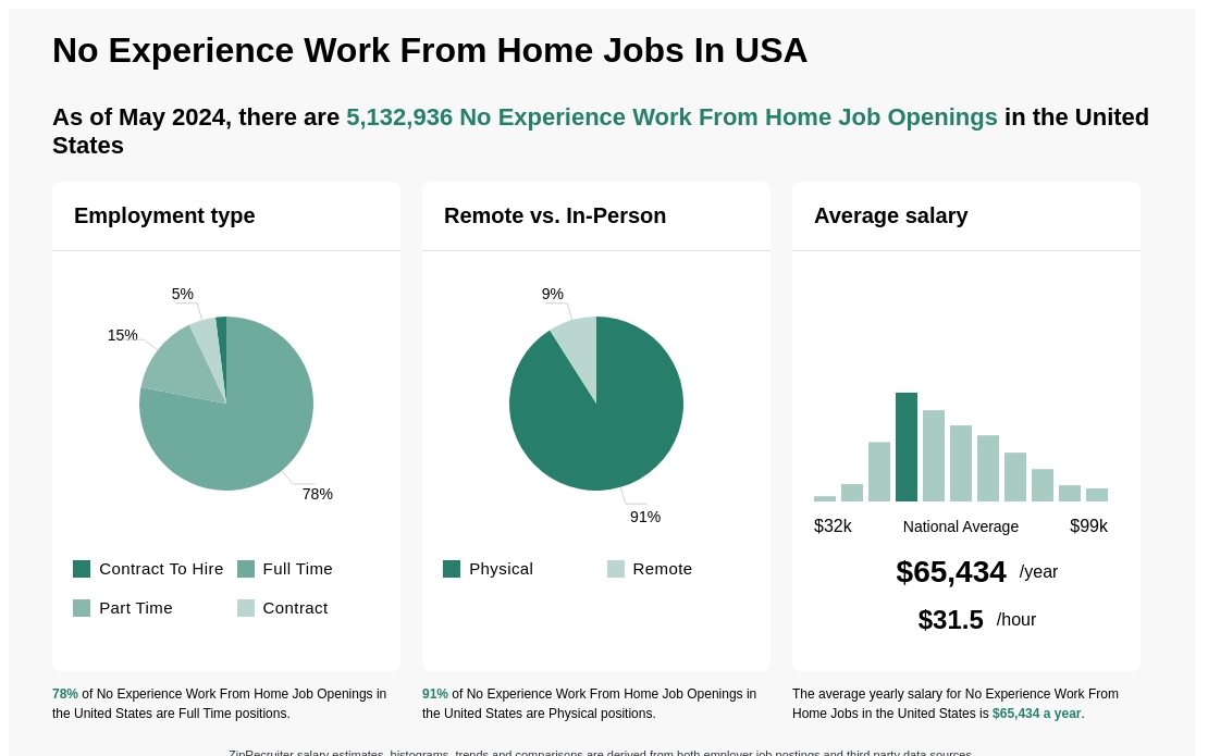 10 Remote, Work-From-Home Jobs, No Experience Needed