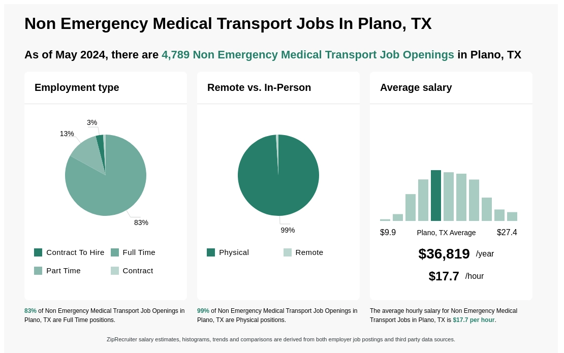 $16-$24/hr Non Emergency Medical Transport Jobs in Plano, TX