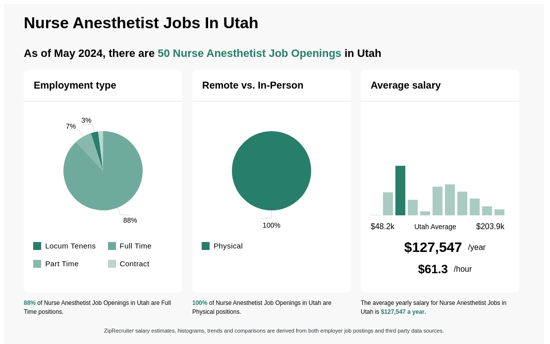 $83k-$182k Nurse Anesthetist Jobs in Utah (NOW HIRING)