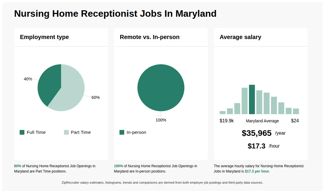 Infographic showing various Nursing Home Receptionist job openings in Maryland as of May 2026, with employment types broken down into 40% Full Time, and 60% Part Time. Highlights an 100% In-person job distribution, with an average salary of $35,965 per year, or $17.3 per hour.