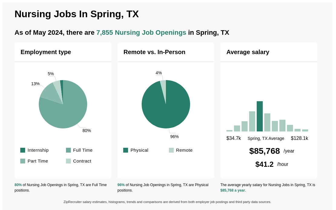 $66k-$109k Nursing Jobs in Spring, TX (NOW HIRING) Mar 2024