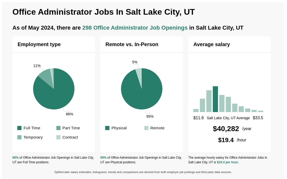 Infographic showing 298 Office Administrator job openings in Salt Lake City, UT as of May 2024, with employment types broken down into 86% Full Time, 11% Part Time, 1% Temporary, and 2% Contract. Highlights an 95% Physical, and 5% Remote job distribution, with an average salary of $40,281.8 per year, or $19.4 per hour.