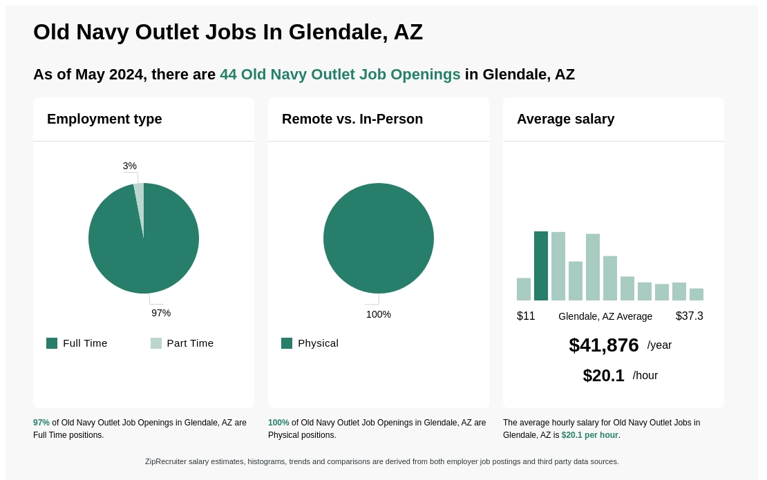 Infographic showing 44 Old Navy Outlet job openings in Glendale, AZ as of May 2024, with employment types broken down into 97% Full Time, and 3% Part Time. Highlights an 100% Physical job distribution, with an average salary of $41,875.7 per year, or $20.1 per hour.