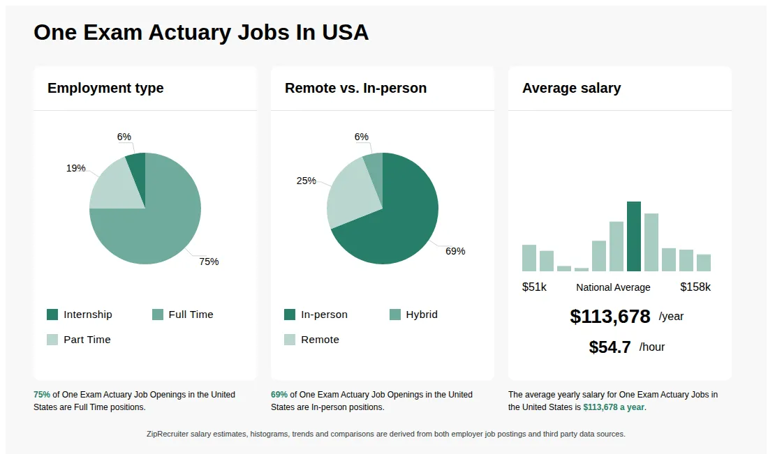 Infographic showing various One Exam Actuary job openings in the United States as of May 2026, with employment types broken down into 6% Internship, 75% Full Time, and 19% Part Time. Highlights an 69% In-person, 6% Hybrid, and 25% Remote job distribution, with an average salary of $113,678 per year, or $54.7 per hour.