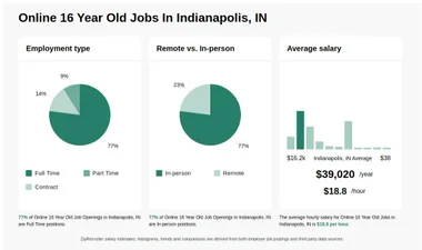 $11-$27/hr Online 16 Year Old Jobs in Indianapolis, IN