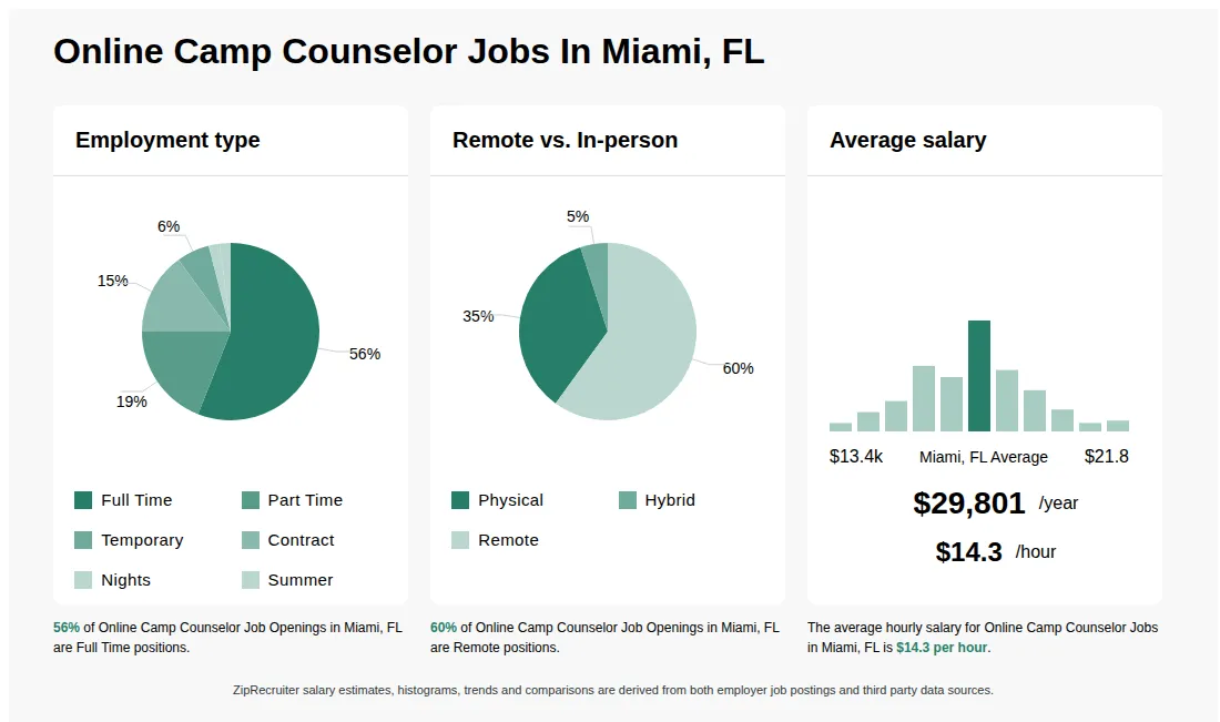 Online Camp Counselor Job Statistics for Miami, FL - May 2026 Infographic showing various Online Camp Counselor job openings in Miami, FL as of May 2026, with employment types broken down into 56% Full Time, 19% Part Time, 6% Temporary, 15% Contract, 2% Nights, and 2% Summer. Highlights an 35% Physical, 5% Hybrid, and 60% Remote job distribution, with an average salary of $29,801 per year, or $14.3 per hour.