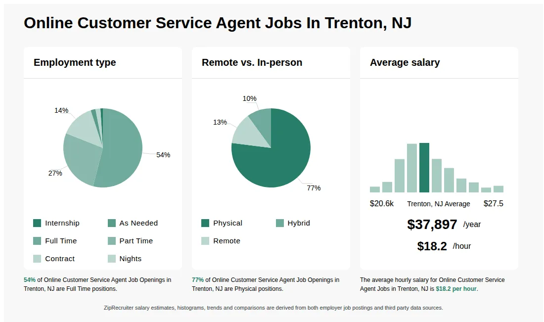 Online Customer Service Agent Job Statistics for Trenton, NJ - May 2026 Infographic showing various Online Customer Service Agent job openings in Trenton, NJ as of May 2026, with employment types broken down into 1% Internship, 2% As Needed, 54% Full Time, 27% Part Time, 14% Contract, and 2% Nights. Highlights an 77% Physical, 10% Hybrid, and 13% Remote job distribution, with an average salary of $37,897 per year, or $18.2 per hour.