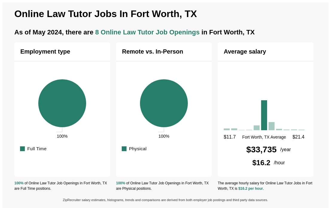 Infographic showing 8 Online Law Tutor job openings in Fort Worth, TX as of May 2024, with employment types broken down into 100% Full Time. Highlights an 100% Physical job distribution, with an average salary of $33,735 per year, or $16.2 per hour.