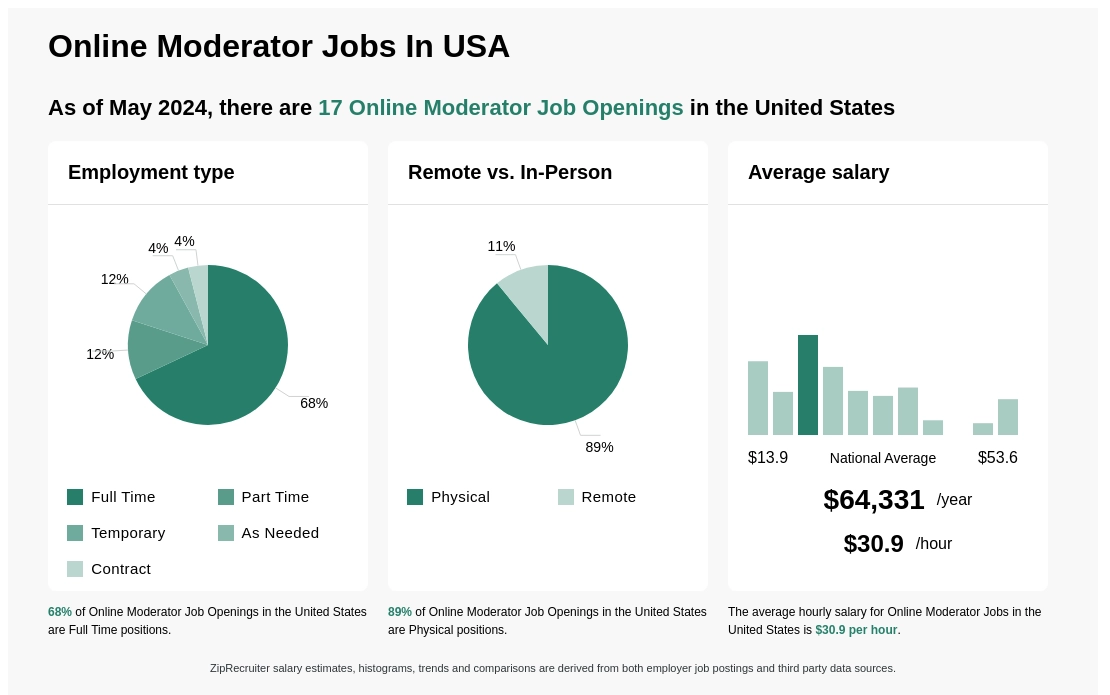 Infographic showing 17 Online Moderator job openings in the United States as of May 2024, with employment types broken down into 68% Full Time, 12% Part Time, 12% Temporary, 4% As Needed, and 4% Contract. Highlights an 89% Physical, and 11% Remote job distribution, with an average salary of $64,331 per year, or $30.9 per hour.