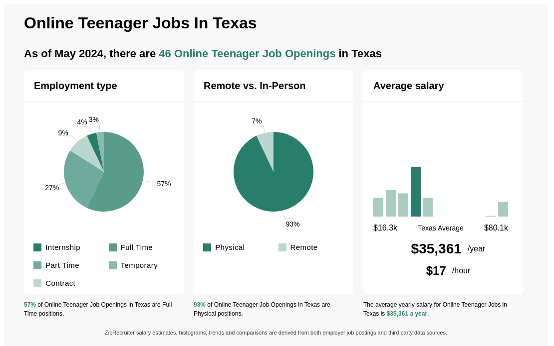 Infographic showing 46 Online Teenager job openings in Texas as of May 2024, with employment types broken down into 4% Internship, 57% Full Time, 27% Part Time, 3% Temporary, and 9% Contract. Highlights an 93% Physical, and 7% Remote job distribution, with an average salary of $35,361 per year, or $17 per hour.