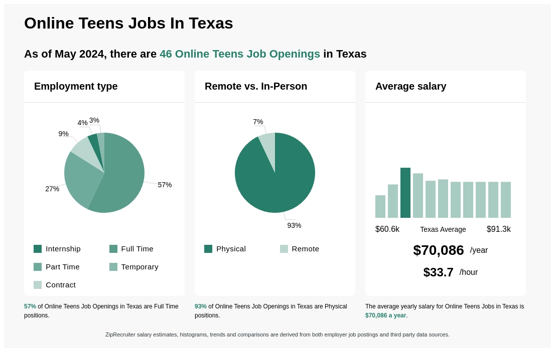 Infographic showing 728 Online Teens job openings in Texas as of March 2024, with employment types broken down into 63% Full Time, 21% Part Time, 9% Temporary, 4% Contract, and 3% Nights. Highlights an 98% Physical, and 2% Remote job distribution, with an average salary of $70,086.3 per year, or $33.7 per hour.