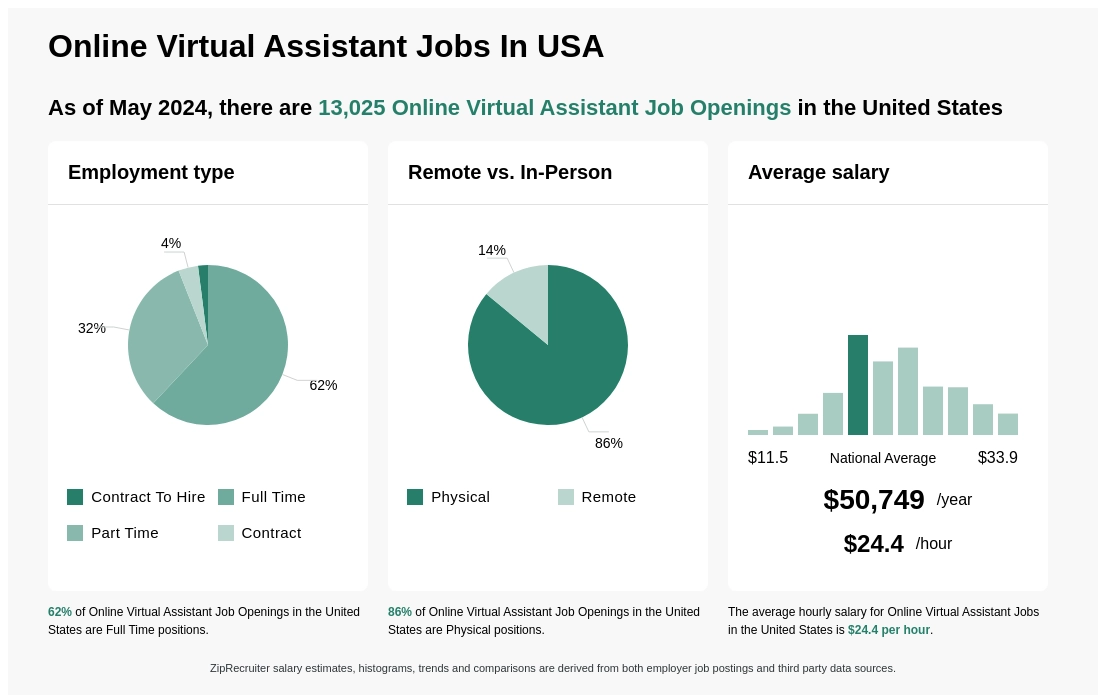Infographic showing 13,025 Online Virtual Assistant job openings in the United States as of May 2024, with employment types broken down into 2% Contract To Hire, 62% Full Time, 32% Part Time, and 4% Contract. Highlights an 86% Physical, and 14% Remote job distribution, with an average salary of $50,749 per year, or $24.4 per hour.