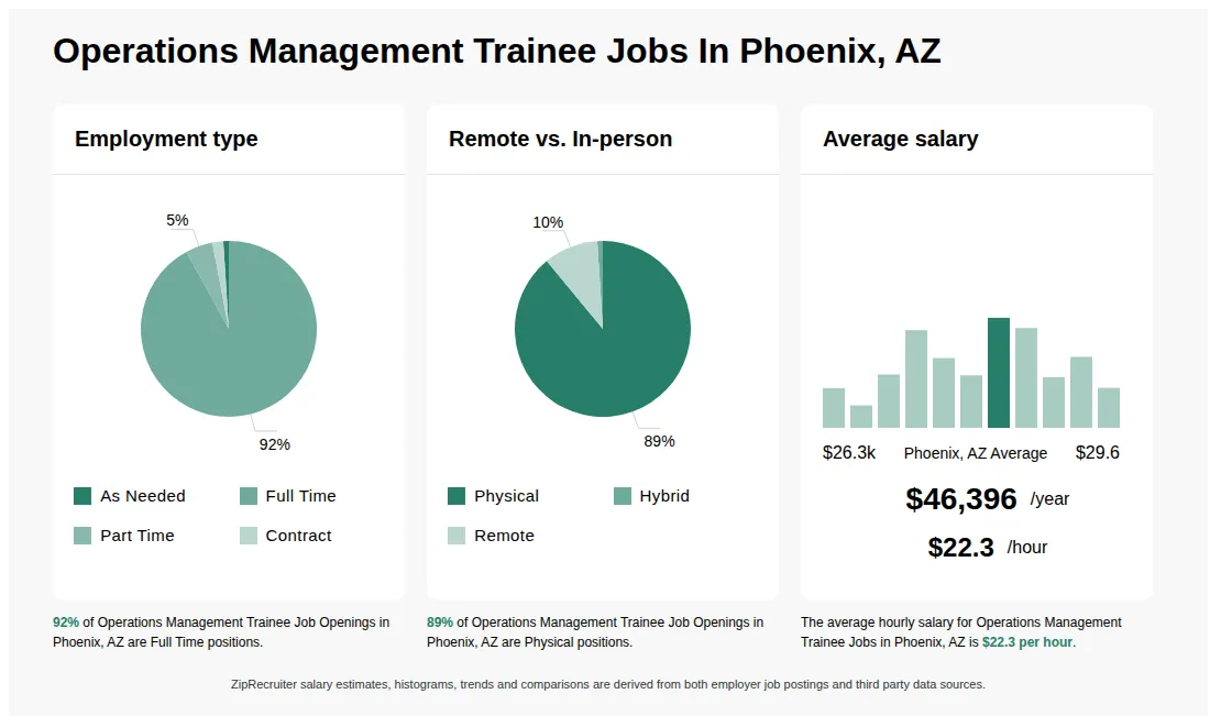 Infographic showing various Operations Management Trainee job openings in Phoenix, AZ as of May 2026, with employment types broken down into 1% As Needed, 92% Full Time, 5% Part Time, and 2% Contract. Highlights an 89% Physical, 1% Hybrid, and 10% Remote job distribution, with an average salary of $46,396 per year, or $22.3 per hour.