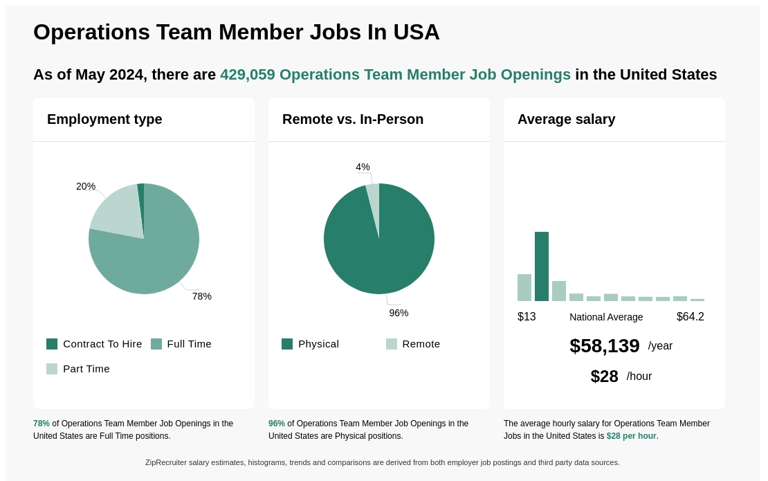 Infographic showing 429,059 Operations Team Member job openings in the United States as of May 2024, with employment types broken down into 2% Contract To Hire, 78% Full Time, and 20% Part Time. Highlights an 96% Physical, and 4% Remote job distribution, with an average salary of $58,139 per year, or $28 per hour.