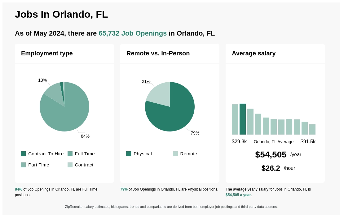 $19-$38/hr Jobs in Orlando, FL (NOW HIRING) Mar 2024