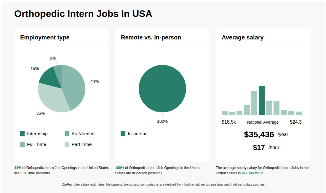 Infographic showing various Orthopedic Intern job openings in the United States as of May 2026, with employment types broken down into 15% Internship, 6% As Needed, 44% Full Time, and 35% Part Time. Highlights an 100% In-person job distribution, with an average salary of $35,436 per year, or $17 per hour.