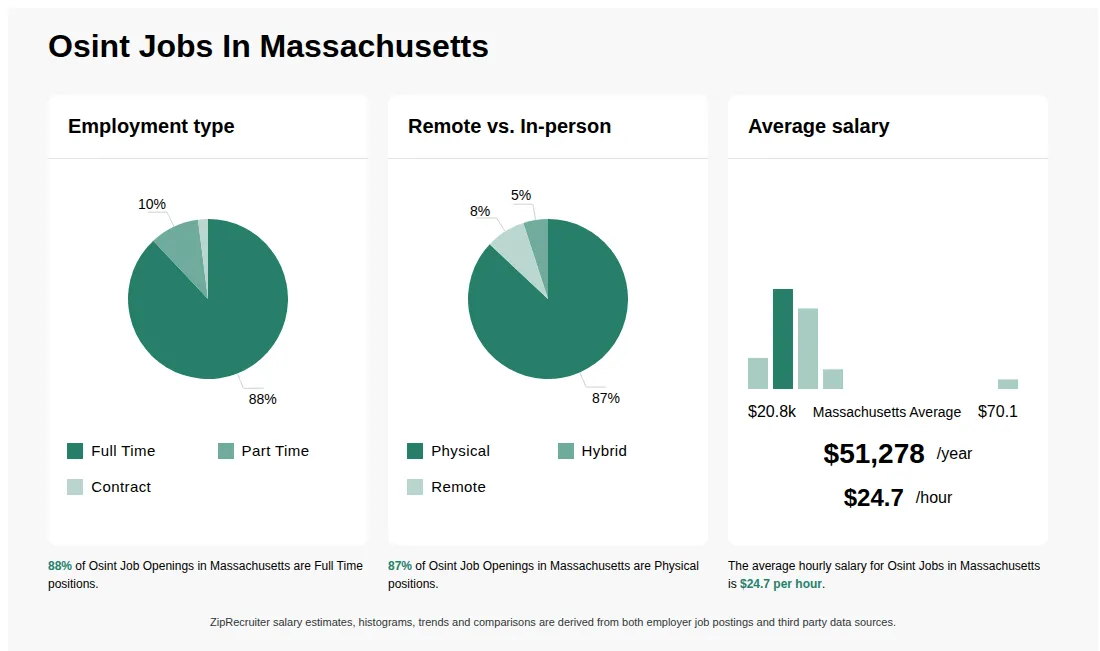 Infographic showing various Osint job openings in Massachusetts as of May 2026, with employment types broken down into 88% Full Time, 10% Part Time, and 2% Contract. Highlights an 87% Physical, 5% Hybrid, and 8% Remote job distribution, with an average salary of $51,278 per year, or $24.7 per hour.