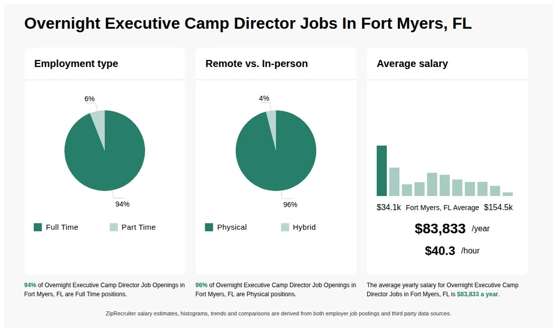 Infographic showing various Overnight Executive Camp Director job openings in Fort Myers, FL as of May 2026, with employment types broken down into 94% Full Time, and 6% Part Time. Highlights an 96% Physical, and 4% Hybrid job distribution, with an average salary of $83,833 per year, or $40.3 per hour.